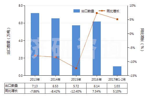 2013-2017年2月中國(guó)其他僅含有氧雜原子的雜環(huán)化合物(HS29329990)出口量及增速統(tǒng)計(jì) 2013-2017年2月中國(guó)其他僅含有氧雜原子的雜環(huán)化合物(HS29329990)出口量及增速統(tǒng)計(jì)